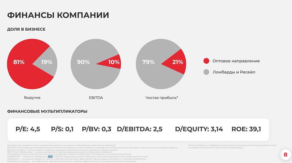 Что скрывает МГКЛ? Выручка +268%, но ставки по долгам до 25,5%