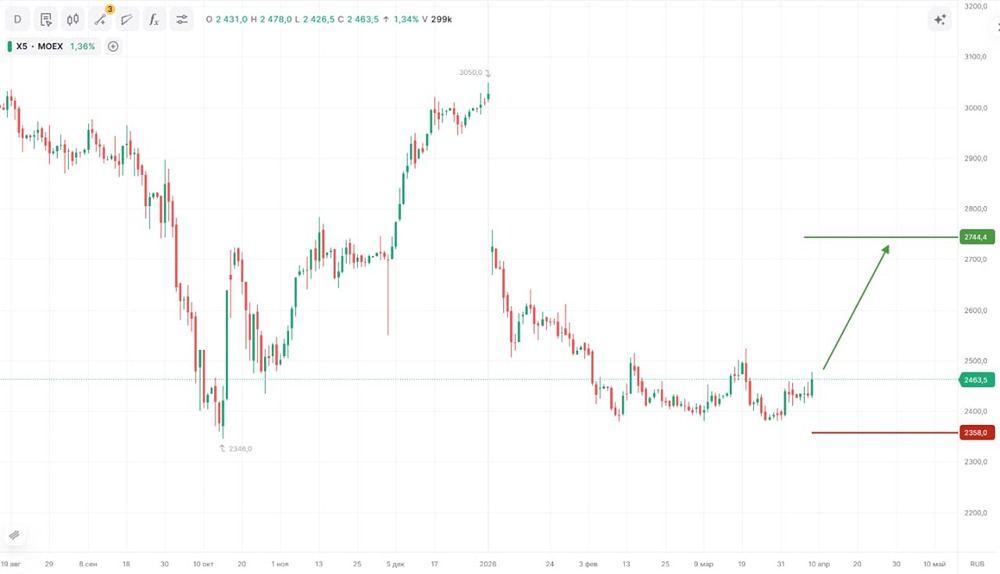 Акции X5 стабилизируются после отскока от уровня поддержки