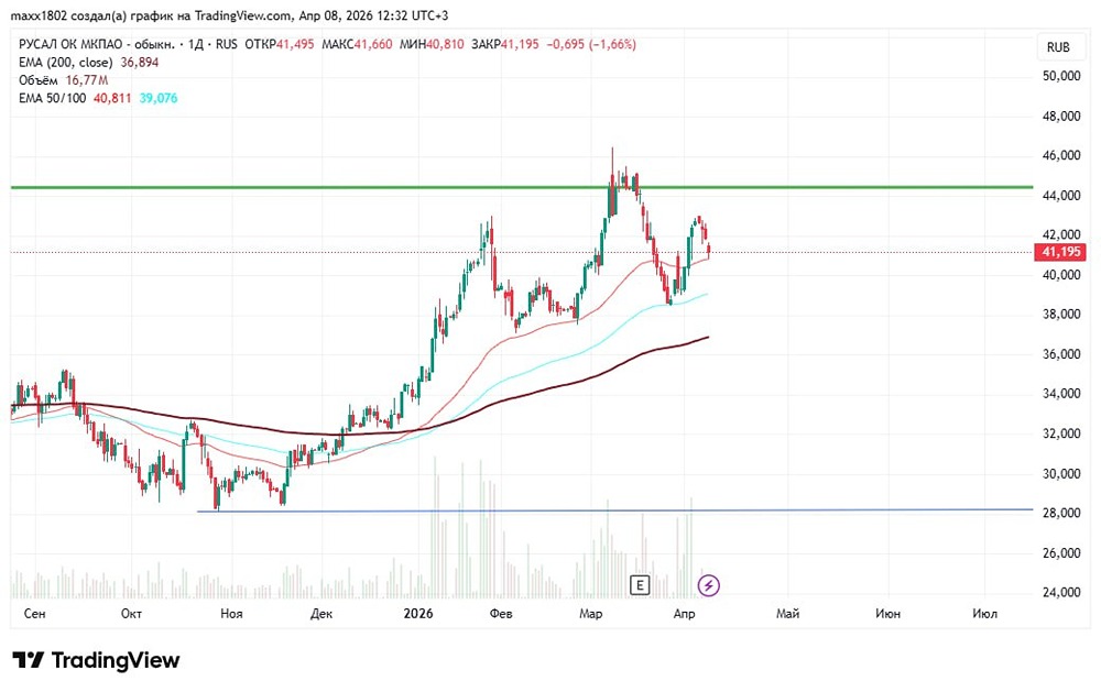 Стоит ли продавать акции Русала? Разбор графика и целей