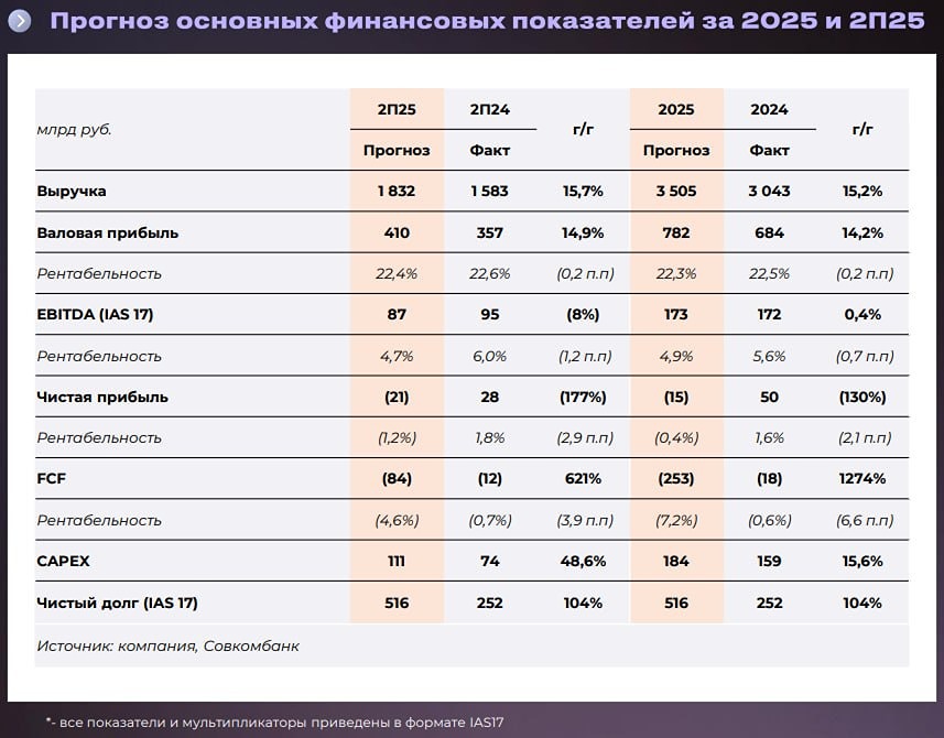 По итогам 2025 года ожидаем слабые результаты «Магнита»