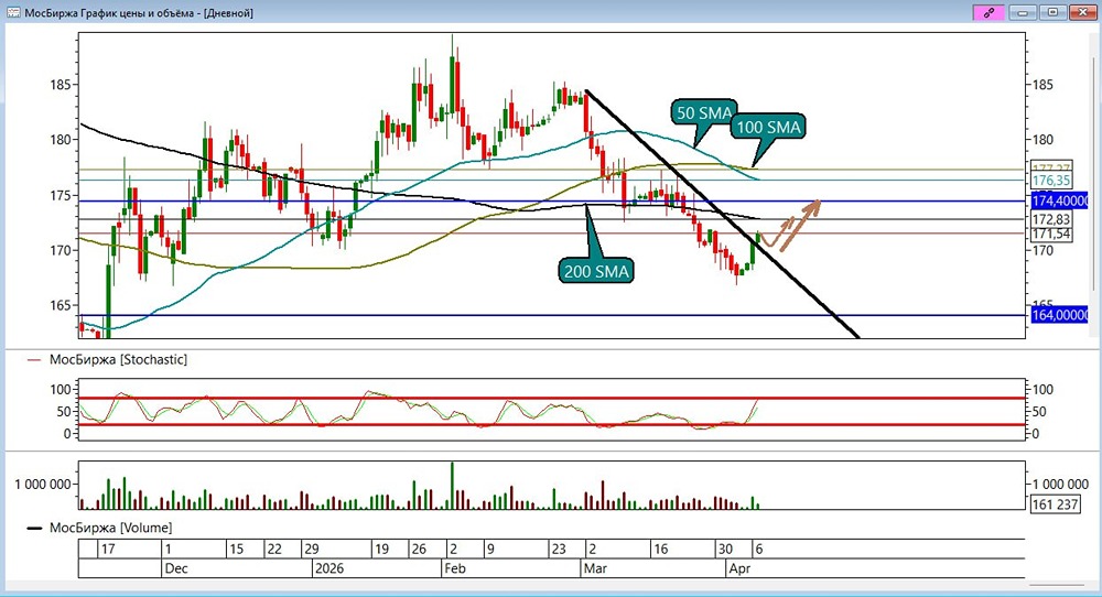 Куда пойдут акции Мосбиржи после пробоя? Разбираем уровни и стоп‑лосс