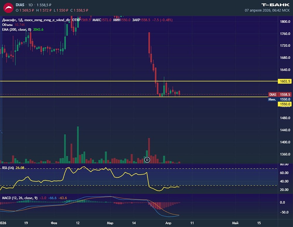 Локальный отскок по акциям Диасофт: ориентиры — 1600 и 1655 рублей