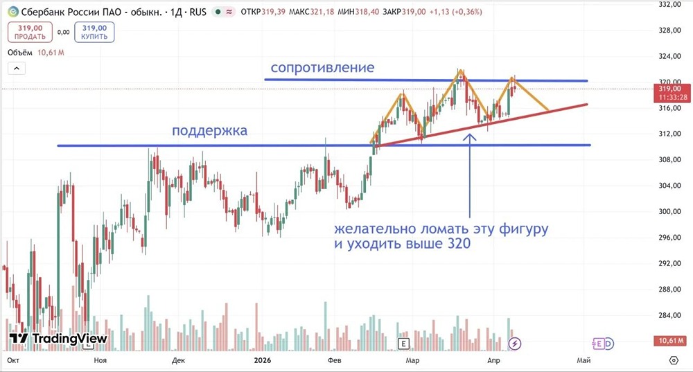 Что ждать от акций Сбера в ближайшие недели?
