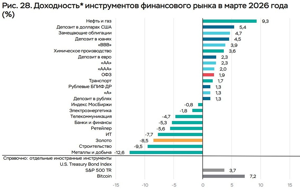 В марте самые доходные инструменты российского рынка — акции нефтегазовой отрасли и валютные инструменты