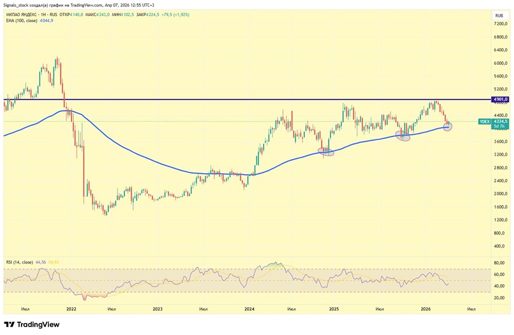 Яндекс: отскок от 4102 — покупать сейчас акции или ждать ниже?