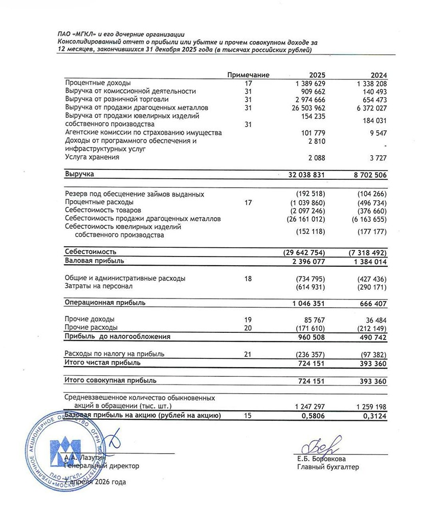 Отчёт МГКЛ за 2025 год: выручка ×3,7, чистая прибыль +84 %, EBITDA +94 %