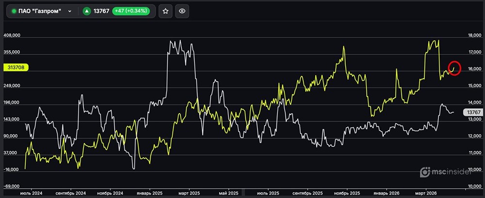 Газпром: физлица постепенно наращивают чистый лонг