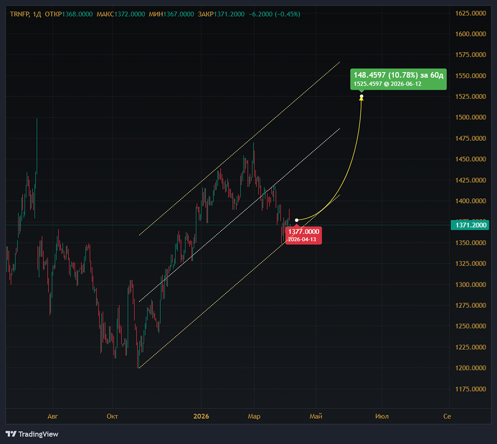Потенциальная возможность заработать в акциях Транснефти
