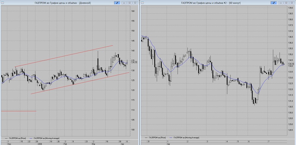 Что готовит рынок? Технический сигнал по «ГАЗПРОМу»: ждём закрепления над ориентиром