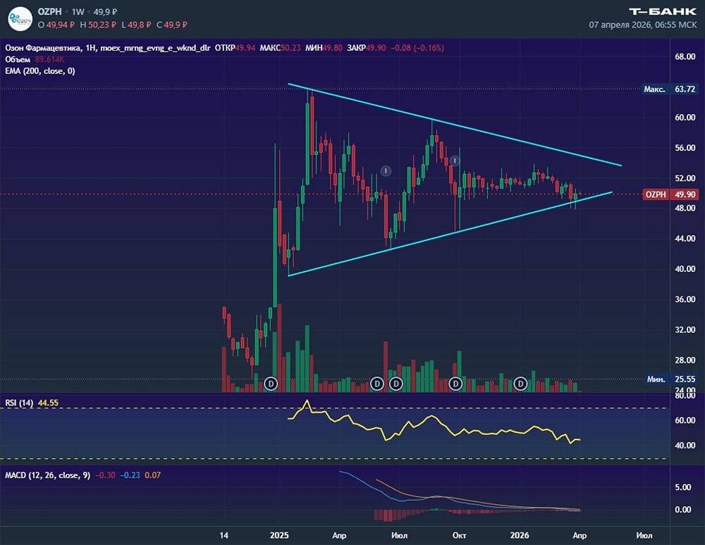 Ложный пробой у «Озон‑фармацевтики»: ждать отскока или падения