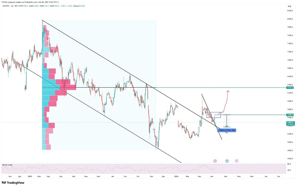Почему не стоит покупать акции Лукойл прямо сейчас? Разбираем график