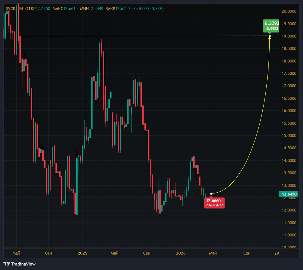 Какова справедливая цена акций Совкомбанка?