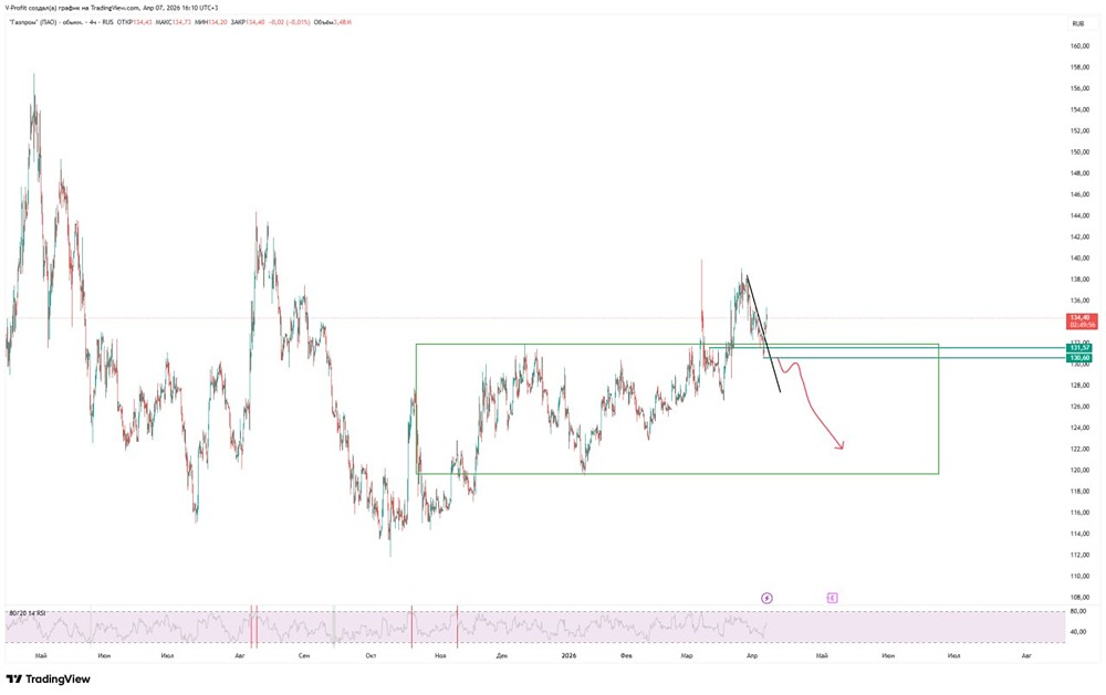 Что делать инвестору с акциями Газпрома? Разбираем стратегию