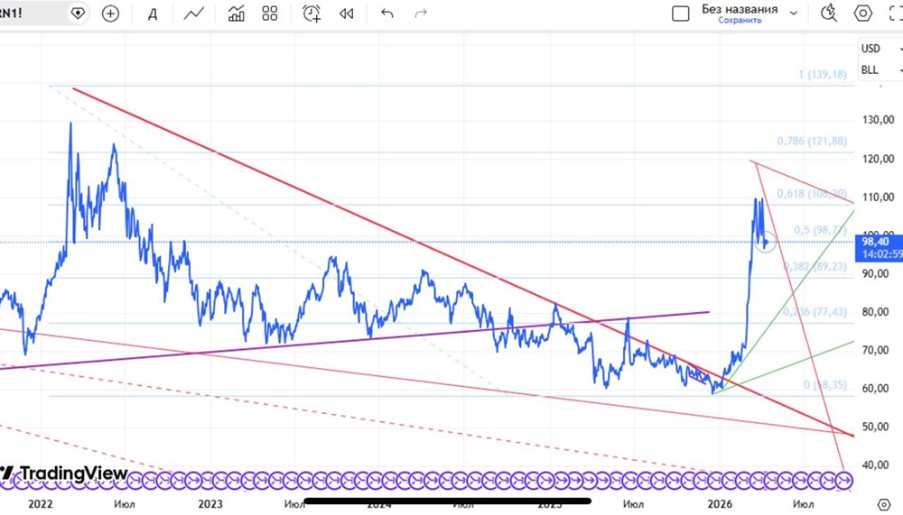Почему нефть упала с $120 до $95–97? Разбираем причины и сценарии