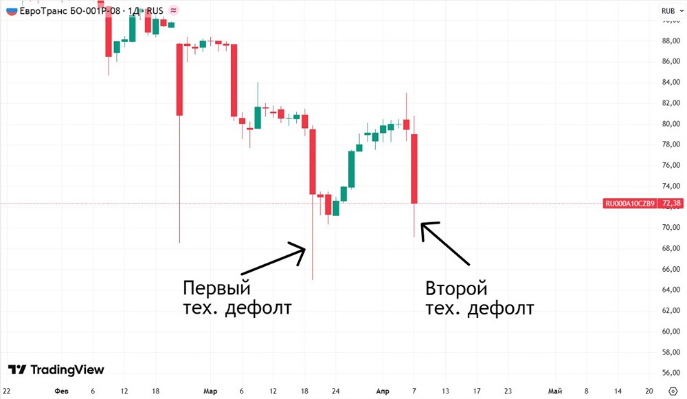 За 19 дней — два техдефолта: проблемы «Евротранса» нарастают