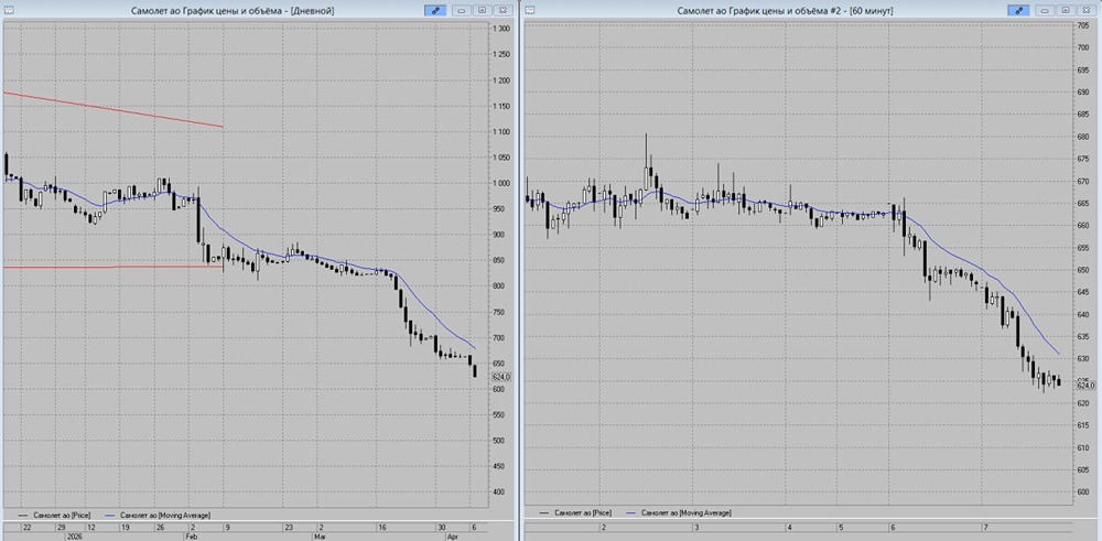 Акции «Самолёта» падают: цель 600 рублей — стоит ли продавать?
