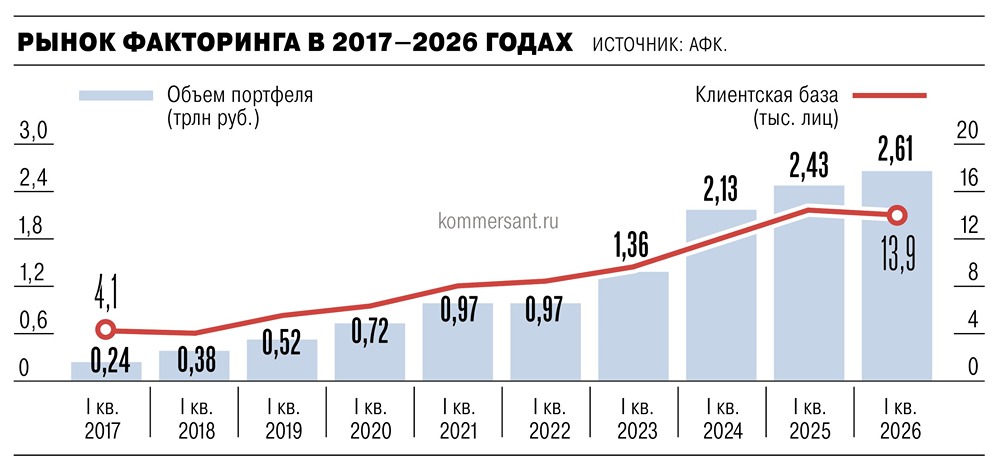 Впервые за пять лет клиентская база факторинговых компаний сократилась