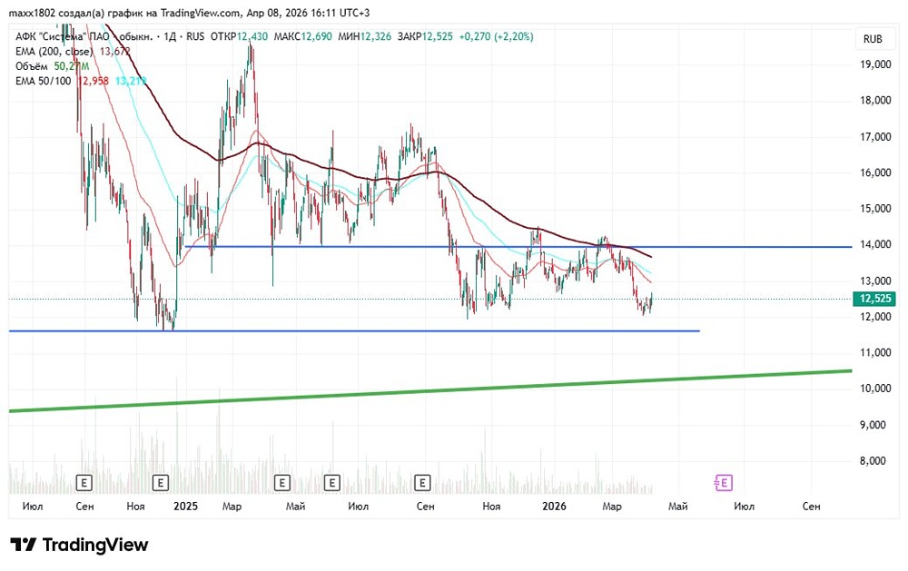 Почему АФК ещё не упала до уровня 11,65 — разбор графика