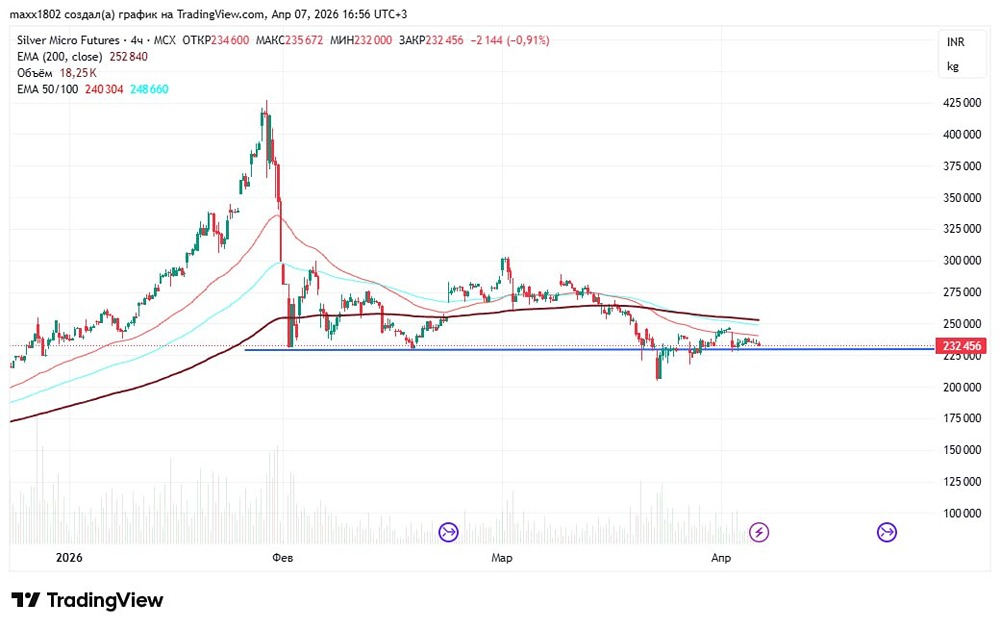 Почему серебро теряет позиции после роста на 80 %? Анализ графика и перспектив