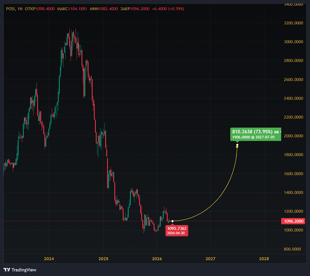 Чистая прибыль Positive Technologies выросла вдвое — +99%. Это окажет влияние на акции