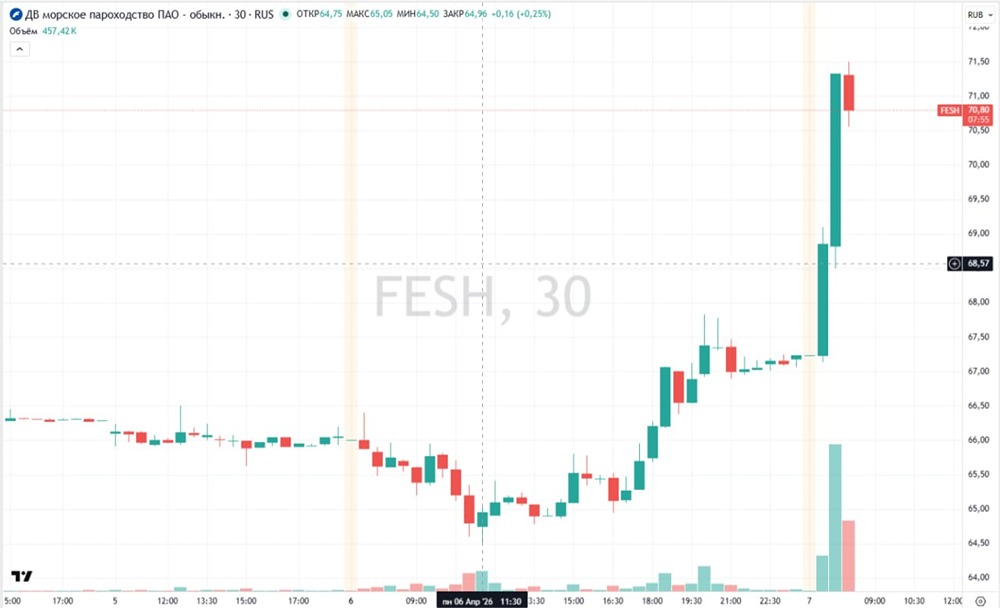 Невидимая связь: почему одобрение ФАС дало ДВМП +6 % за утро