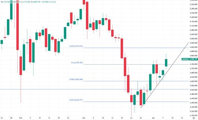Цена на золото взлетела до $4800 за тройскую унцию