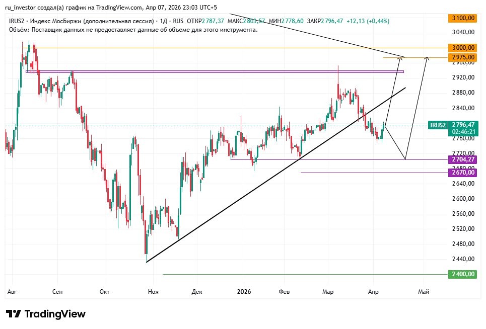 Сценарий до 2950–2975 остаётся в силе: следим за США и Ираном
