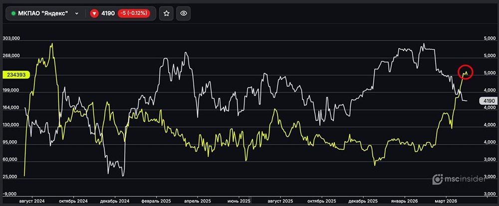 Яндекс : физлица держат чистый лонг у максимумов сентября 2024 года
