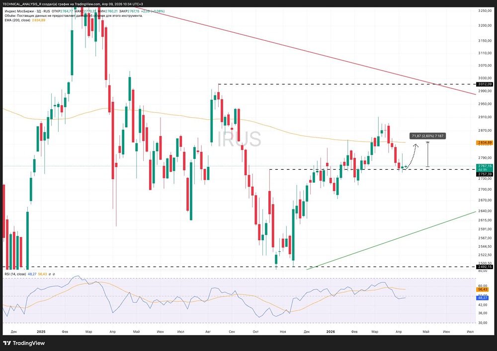 Индекс МосБиржи на 2767: попытка отскока от поддержки 2750