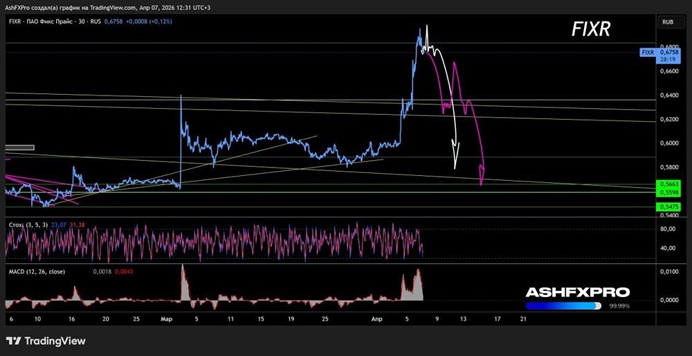 Не все видят роста: акции «Фикс Прайс» вернуться туда, откуда начали расти