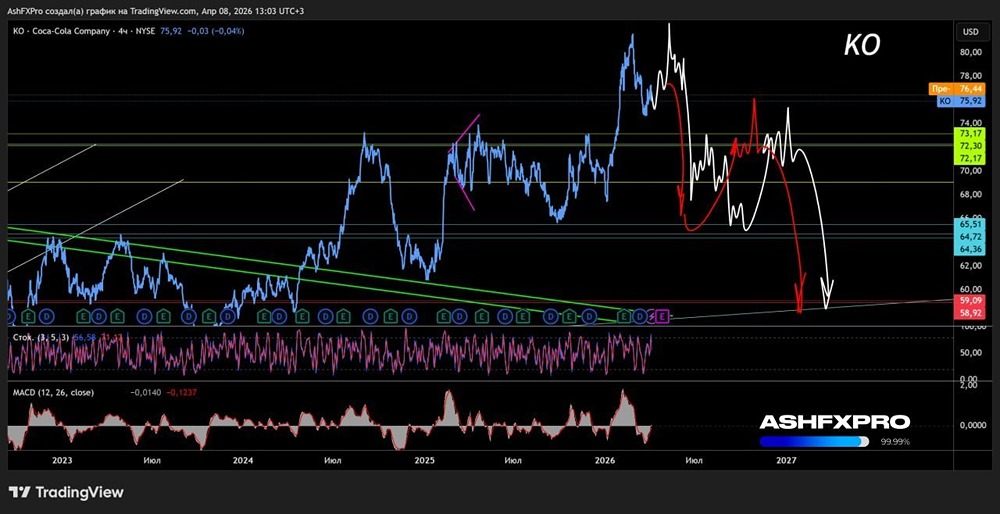 Вкусно и точка, но акции вниз: Coca-Cola
