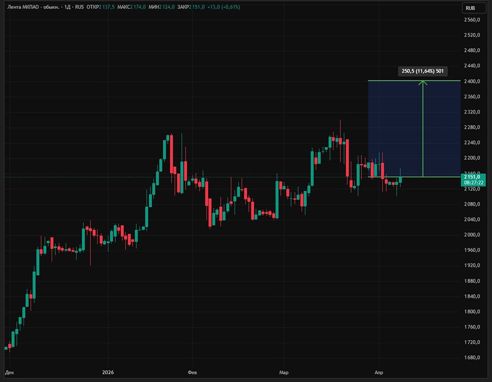 Техническая картина по акциям «Ленте» благоприятная