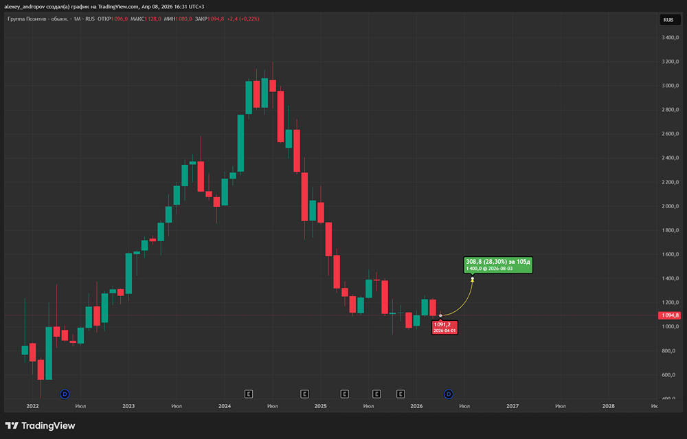 Стоит ли держать акции «Группы Позитив» с таргет‑ценой 1400 руб.?