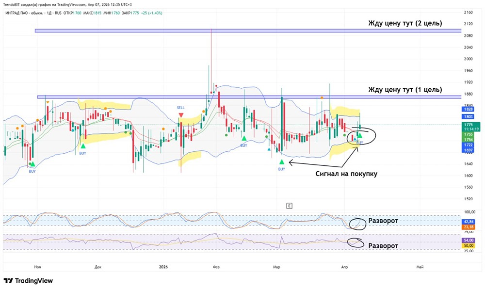 Акции Инград в консолидации: ждать прорыва или обойти актив стороной