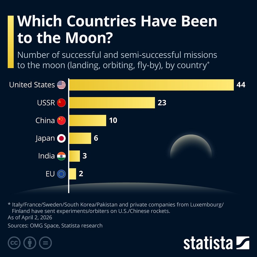 Только шесть стран успешно достигли Луны или её орбиты