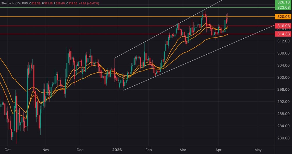 За кулисами роста: что ждёт акции Сбера после 320 рублей