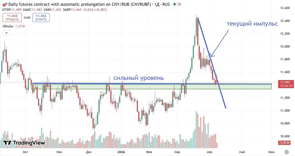 Текущая ситуация на графике юаня