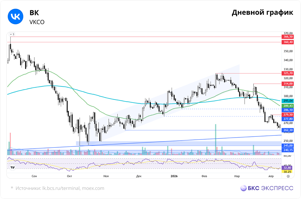 Сможет ли VK преодолеть падение и вырасти до 310 руб.?