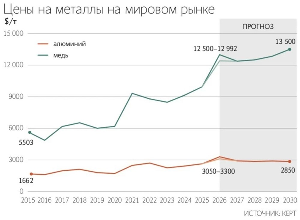 Мировые цены на алюминий и медь в 2026 году вырастут на 16–31%