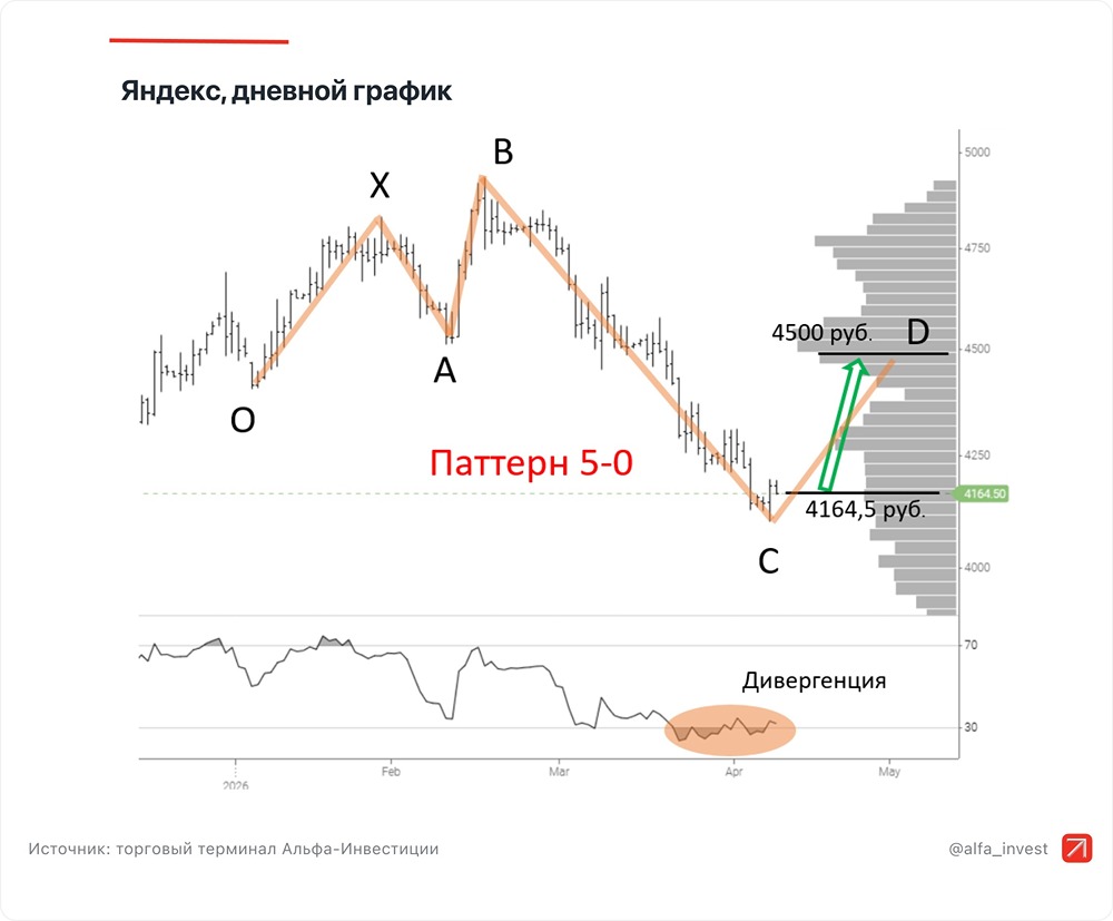 Акции Яндекса: покупать сейчас или ждать коррекции? Цель — 4500 руб.
