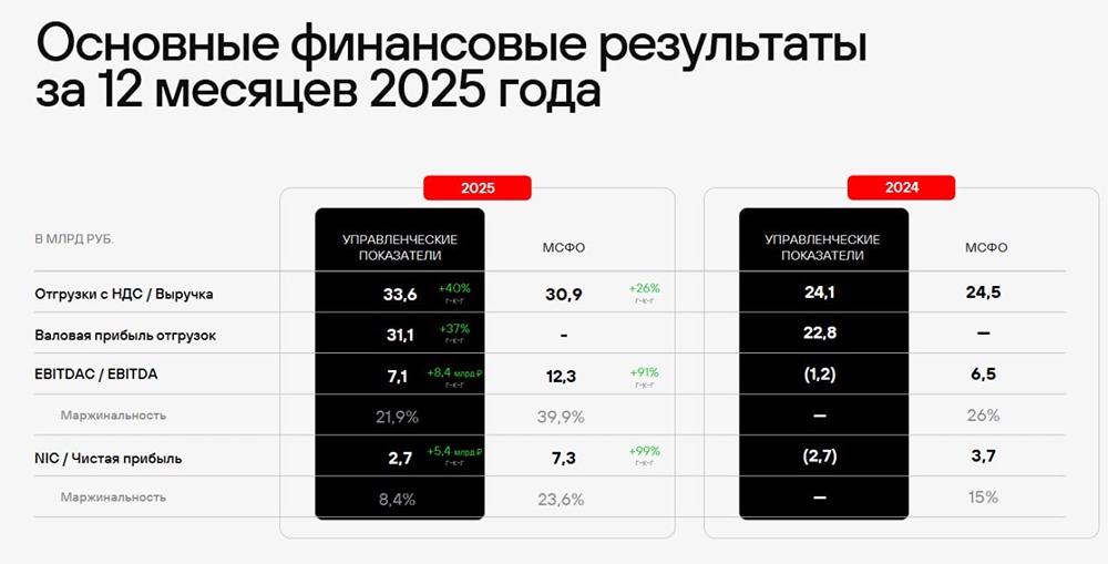 Группа Позитив восстановилась: выручка +26 %, прибыль +98 % — стоит ли покупать акции?