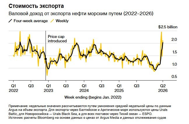 Россия зарабатывает на экспорте нефти больше, чем когда-либо с начала конфликта на Украине