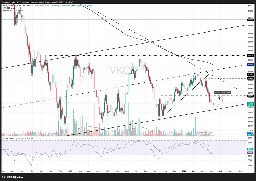 Перезагрузка ВК: акции у поддержки — ждать ли отскока