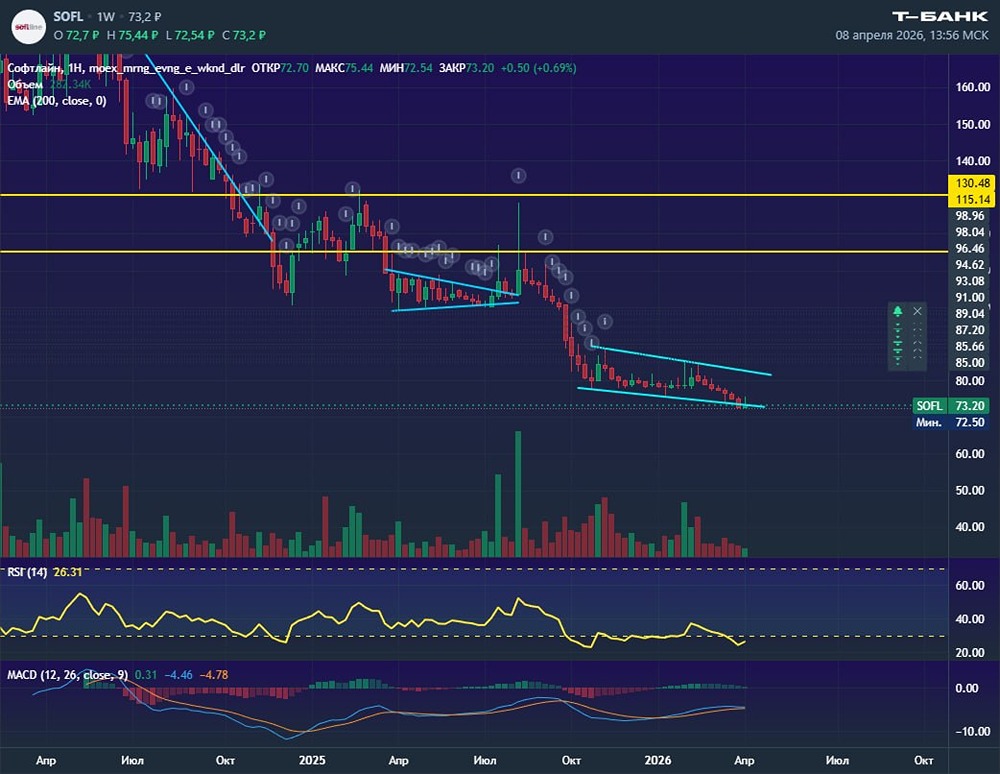 Акции Софтлайна не смогли прервать падение — перспективы туманны