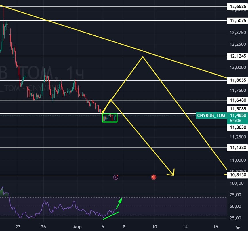 Ждать ли роста юаня к рублю перед ставкой  ЦБ РФ