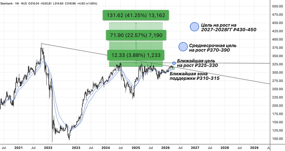 Тайная сила акций Сбера: почему он надёжнее хайповых бумаг
