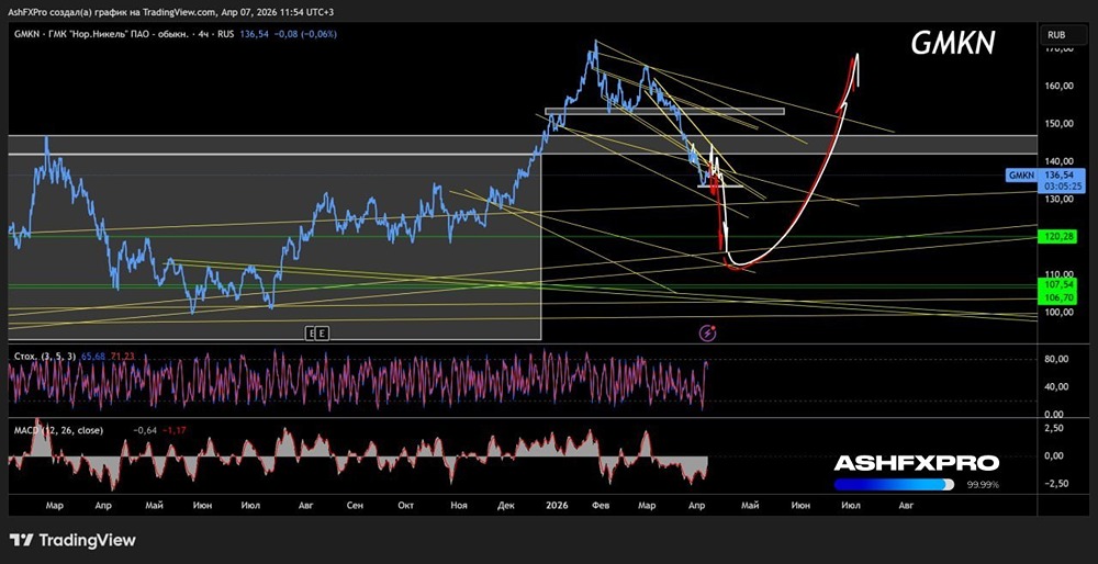 Не спешите: акции Норникеля еще не допадали