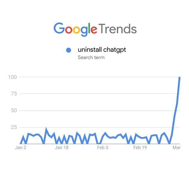 Интерес к ChatGPT начал снижаться