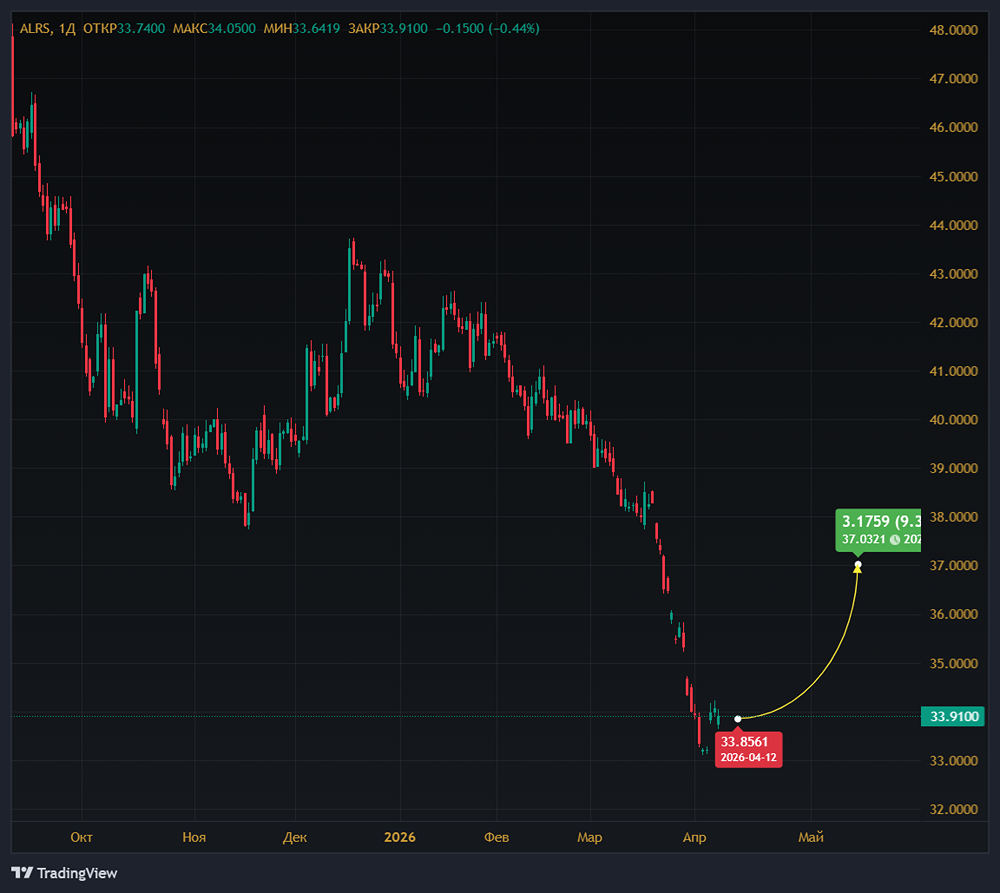 Почему снижена целевая цена по акциям АЛРОСА?