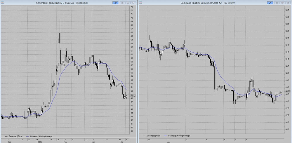 Стоит ли продавать акции «Селигдар» сейчас? Условия и уровни